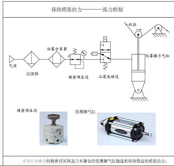 涂布機(jī)、凹印機(jī)的張力控制 涂布機(jī)、凹印機(jī)的張力控制