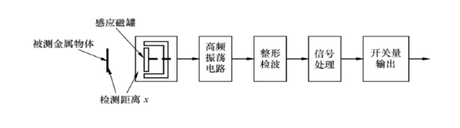 什么是電渦流接近開關和電渦流式傳感器？