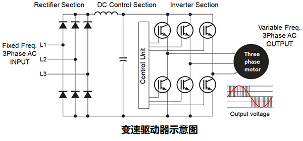 如何使用變速驅(qū)動器(VSD)提高工業(yè)應(yīng)用中的機(jī)器效率？